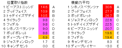 2021　京都２歳ステークス　位置取り指数ランク